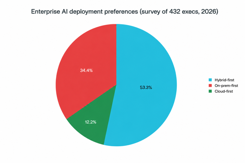 Enterprise AI Deployment Preferences Chart