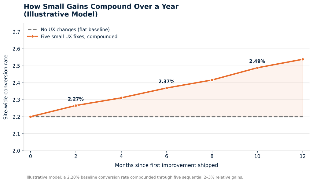 How small UX gains compound over a year, showing site-wide conversion rate growth from 2.20% to 2.54% after five small UX improvements.