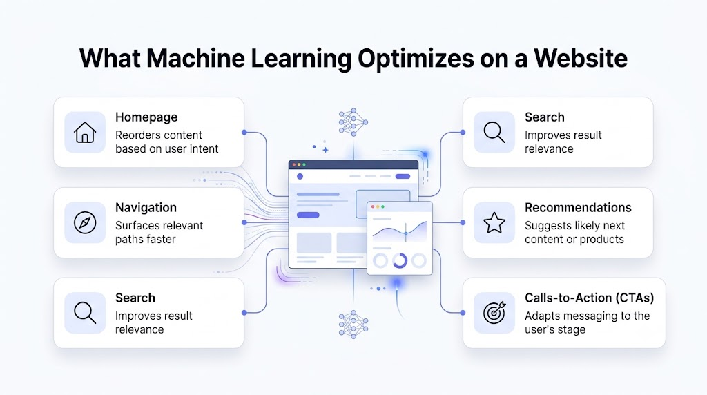 What Machine Learning Optimizes on a Website
