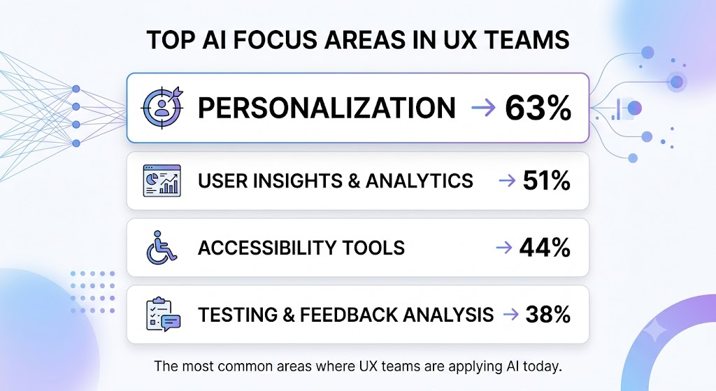 Top AI Focus Areas in UX Teams