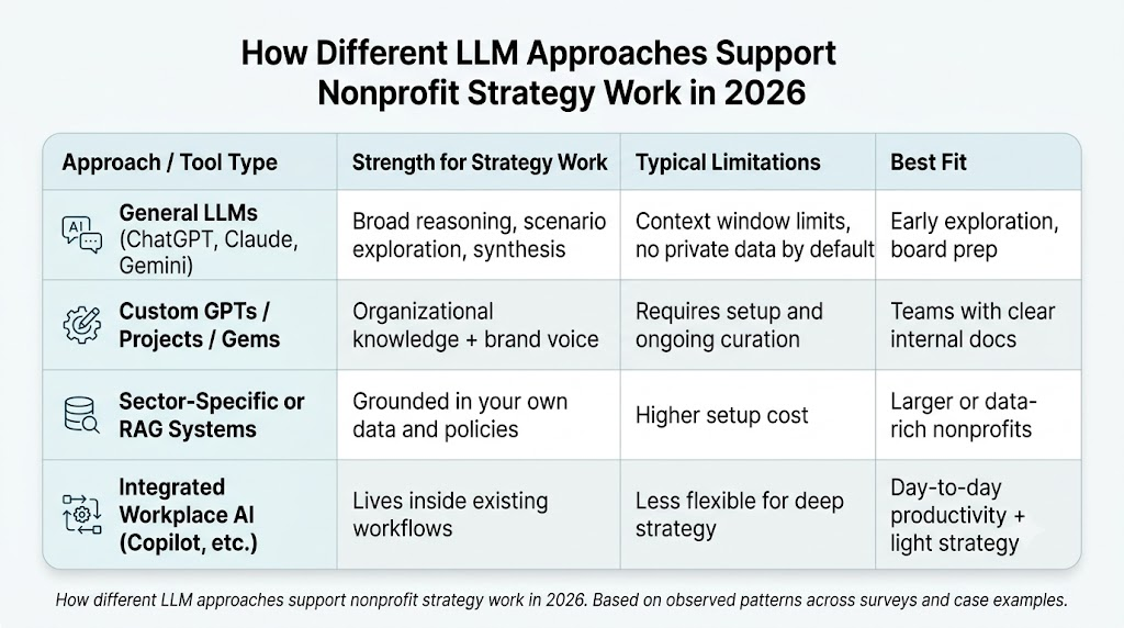 Comparison table of LLM approaches for nonprofit strategy work in 2026