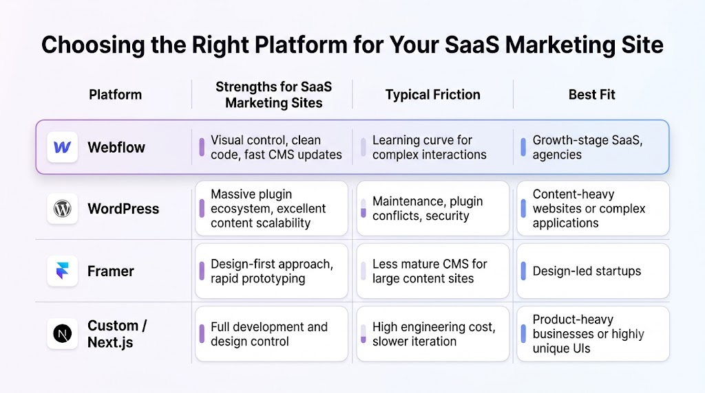SaaS marketing website platform comparison showing Webflow, WordPress, Framer, and Next.js strengths, limitations, and best use cases