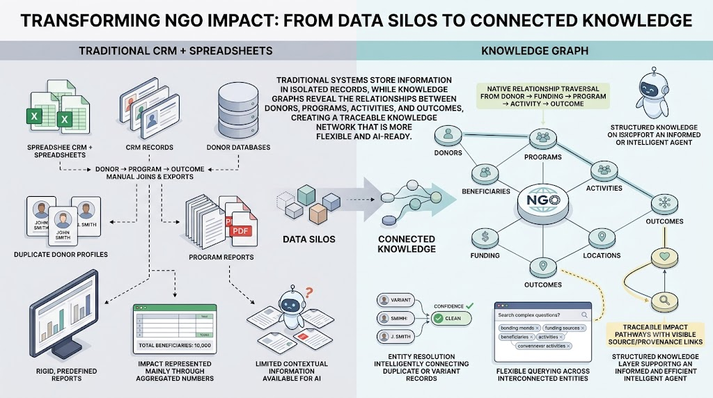 Nonprofit knowledge graph connecting donor data, programs, beneficiaries, activities, funding, locations, and outcomes