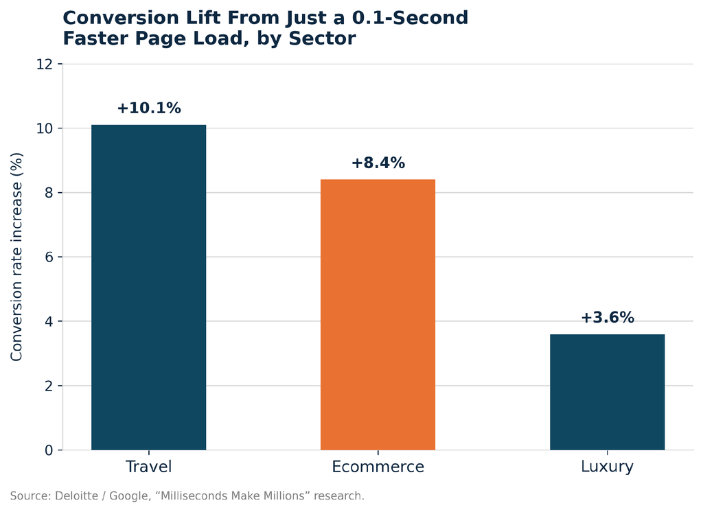 Bar chart showing conversion rate increases from a 0.1-second faster page load, with travel at 10.1%, ecommerce at 8.4%, and luxury retail at 3.6%.