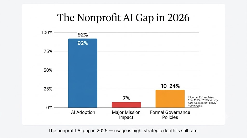Nonprofit AI adoption and governance gap in 2026
