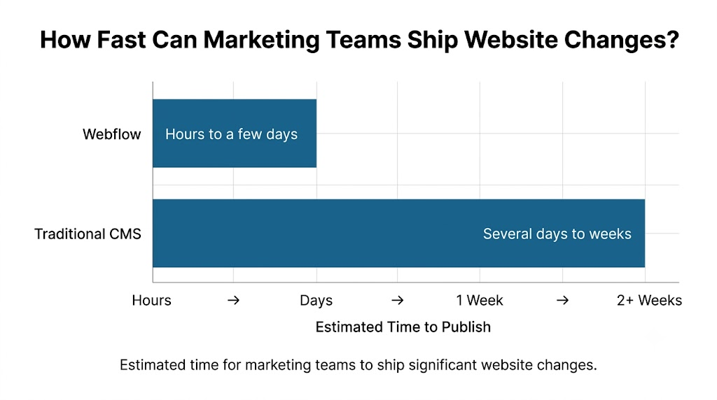 Chart comparing website publishing speed for Webflow and traditional CMS platforms