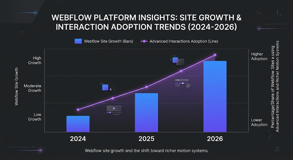 Webflow Platform Insights: Site Growth & Interaction Adoption Trends (2024-26)