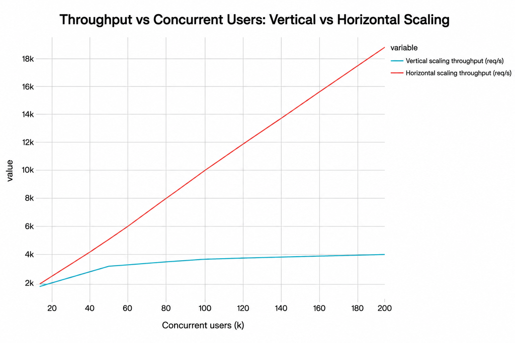 Throughput Scaling Comparison Chart: Vertical vs Horizontal Scaling