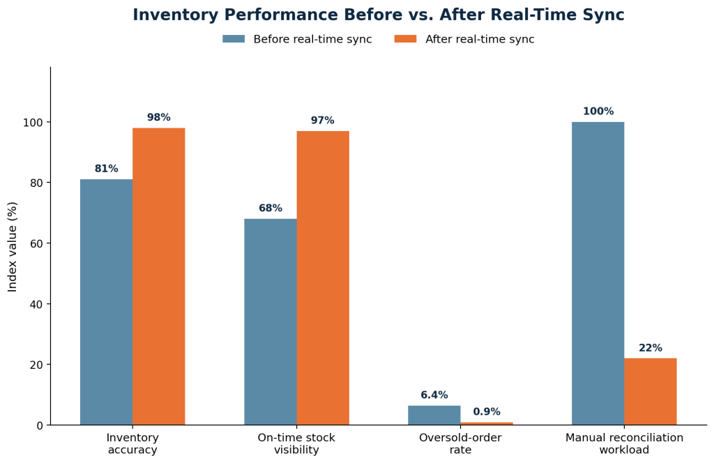 Bar chart showing improved inventory performance after real-time sync, with higher accuracy and stock visibility and substantially lower oversold orders and manual reconciliation workload.