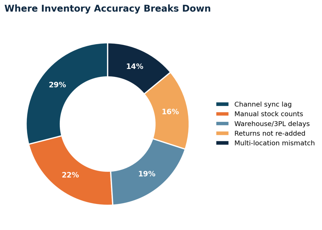 Donut chart illustrating inventory accuracy breakdowns: channel sync lag 29%, manual stock counts 22%, warehouse/3PL delays 19%, returns not re-added 16%, and multi-location mismatch 14%.