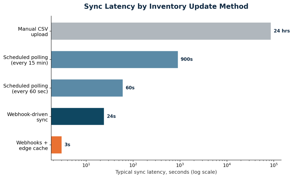 Bar chart showing sync latency by inventory update method, ranging from 3 seconds for webhooks with edge cache to 24 hours for manual CSV uploads