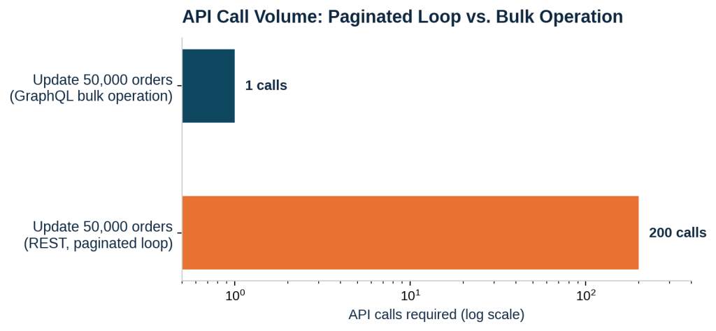 API Call Volume: Paginated Loop vs. Bulk Operation