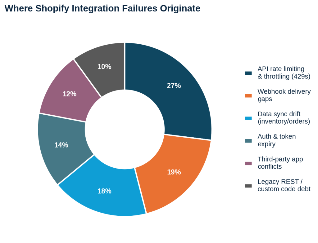 Where Shopify Integration Failure Originate
