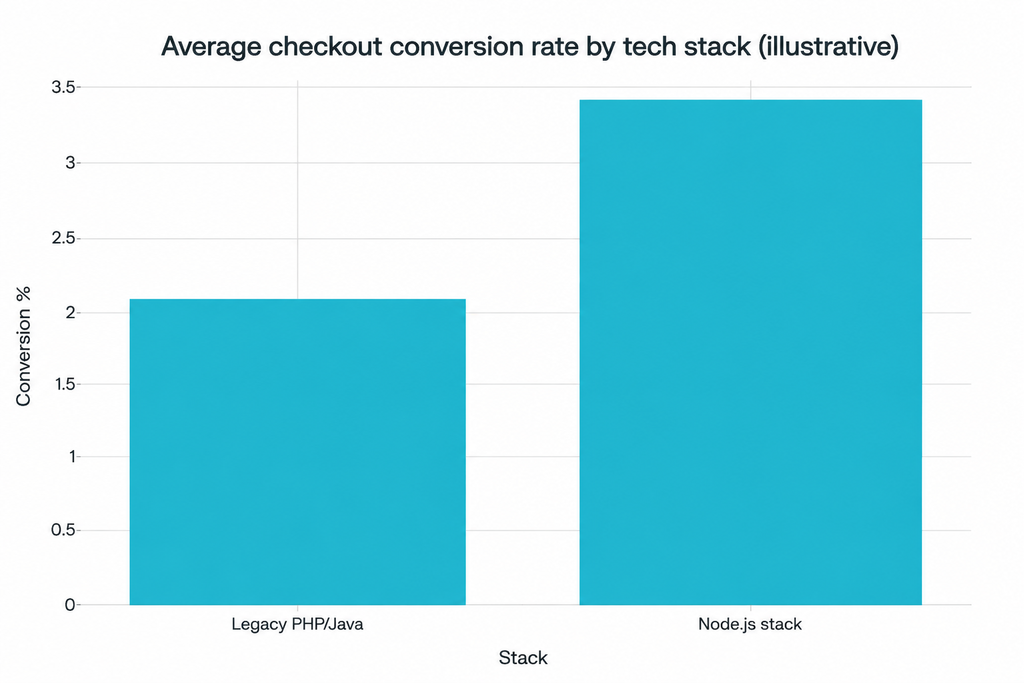 Average Checkout Conversion by Tech Stack