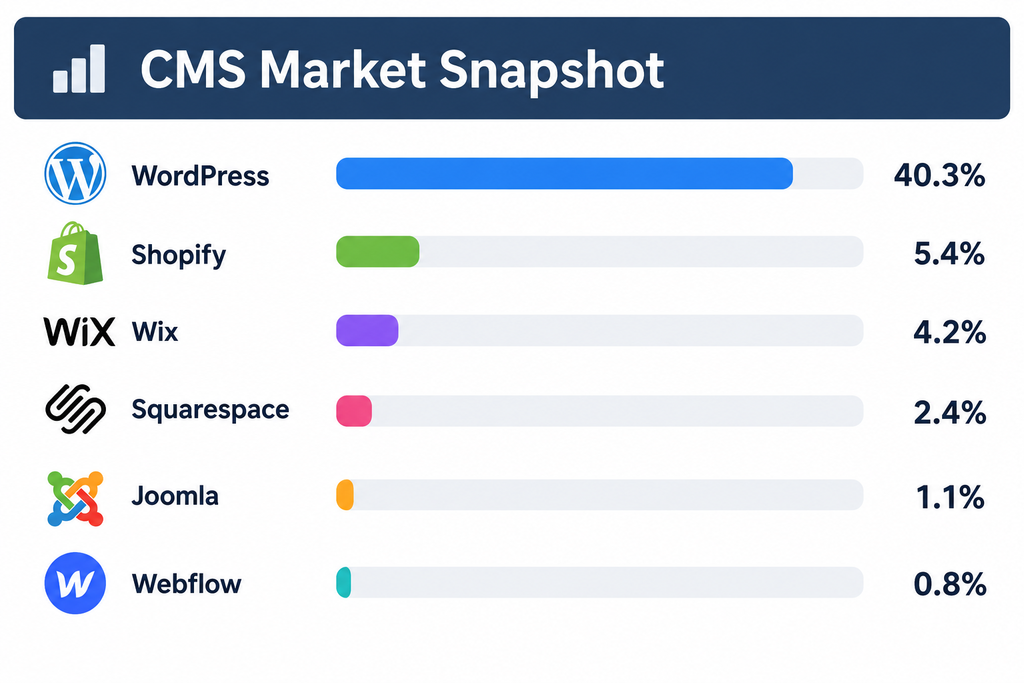 Horizontal bar chart showing WordPress with approximately 40 percent of all websites, followed by Shopify, Wix, Squarespace, Joomla and Webflow.