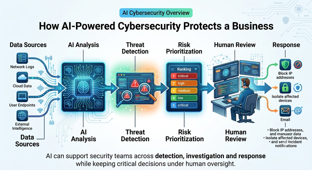 AI cybersecurity overview