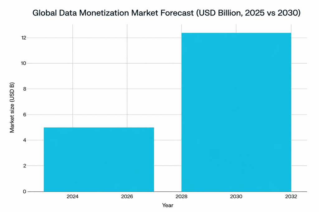 Global Data Monetization Market Forecast