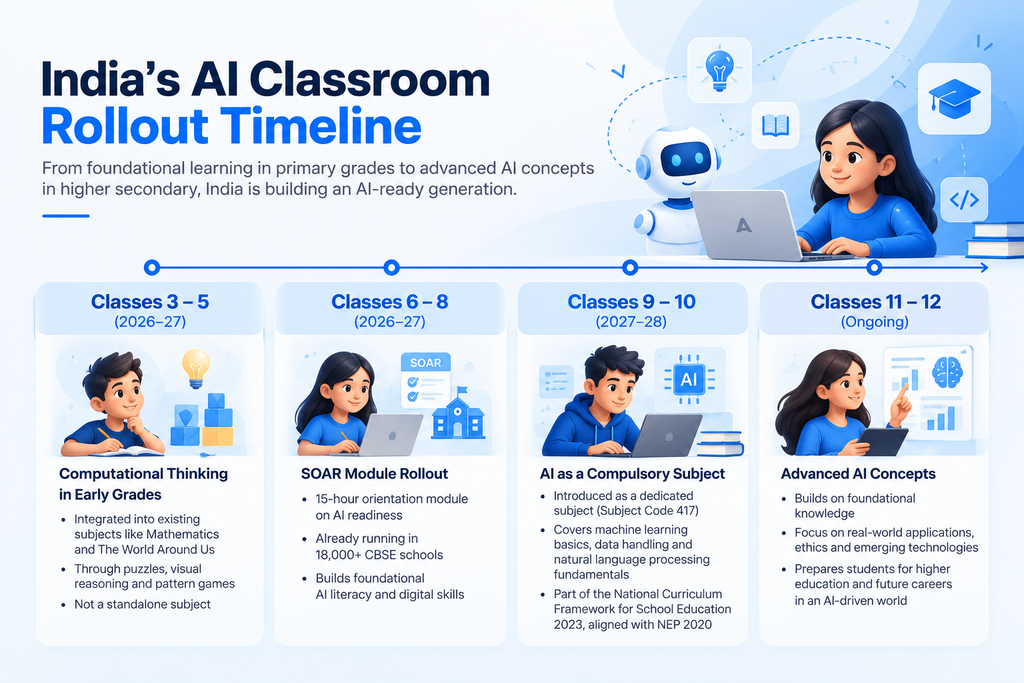 India’s AI Classroom Rollout Timeline
