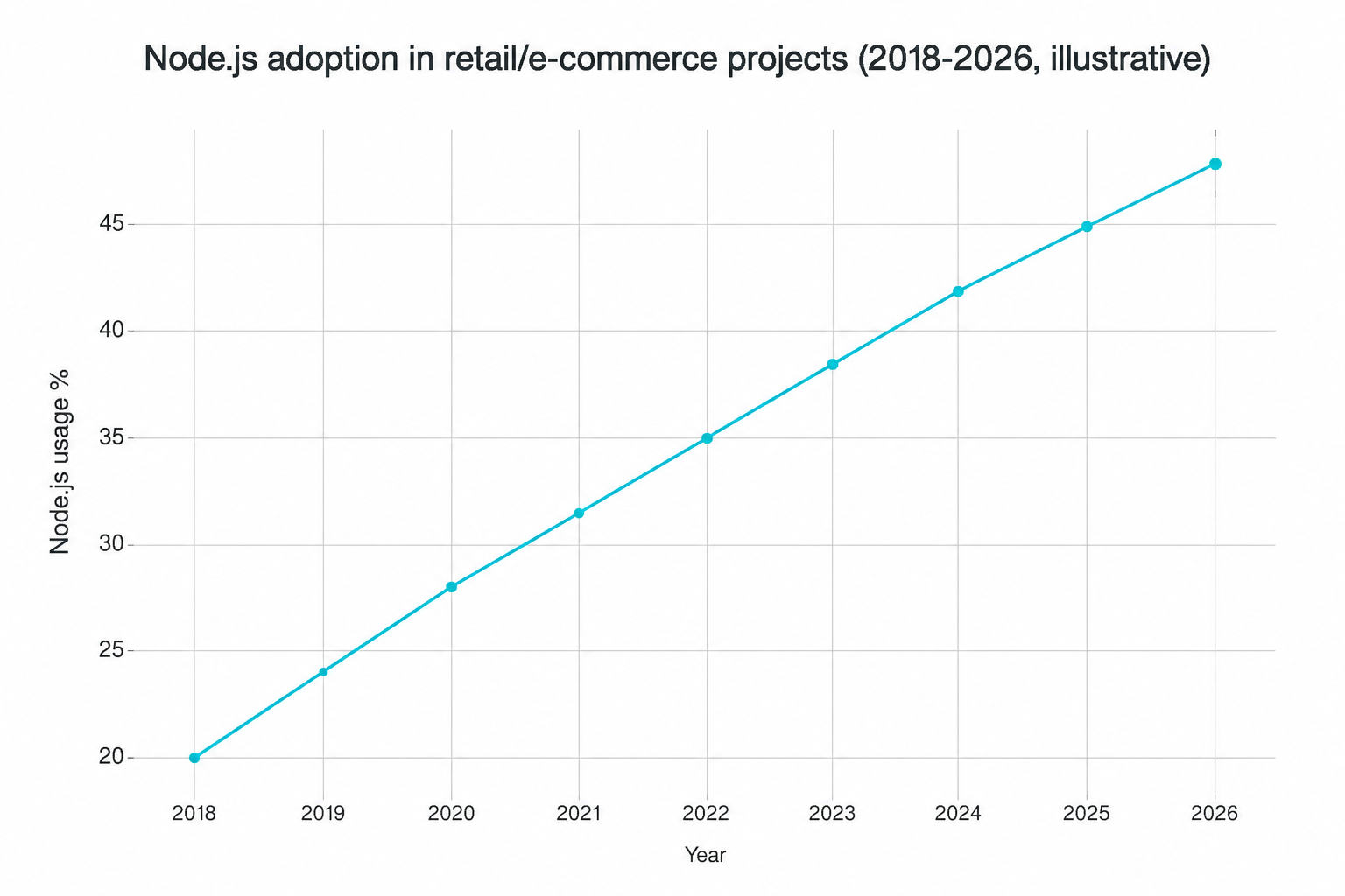 Node.js Adoption in Retail 2018–2026
