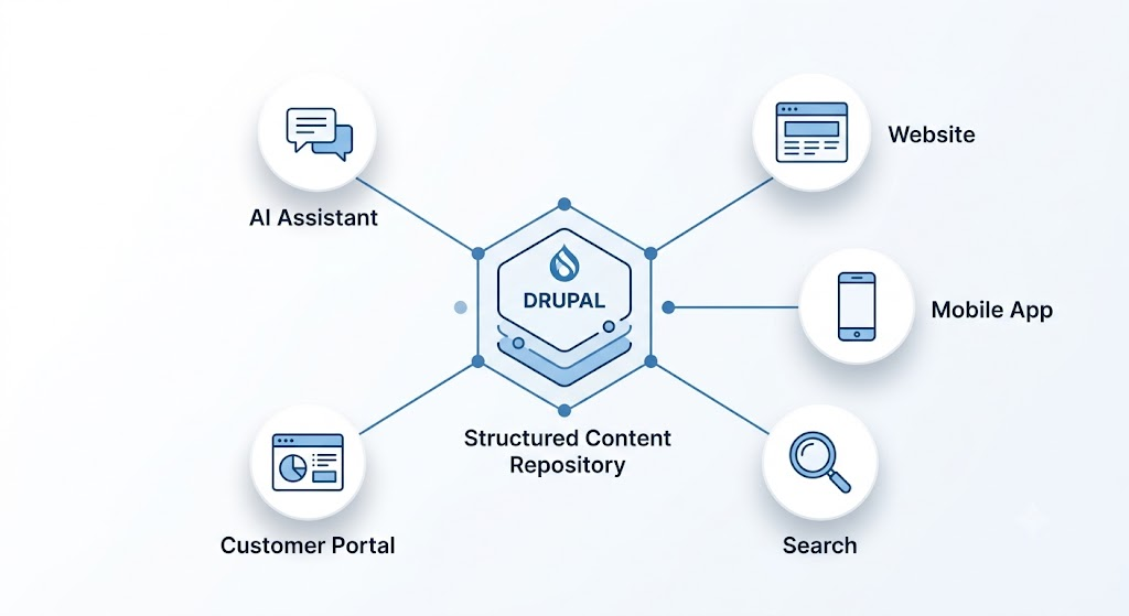 Drupal structured content repository powering website, mobile app, search, customer portal, and AI assistant