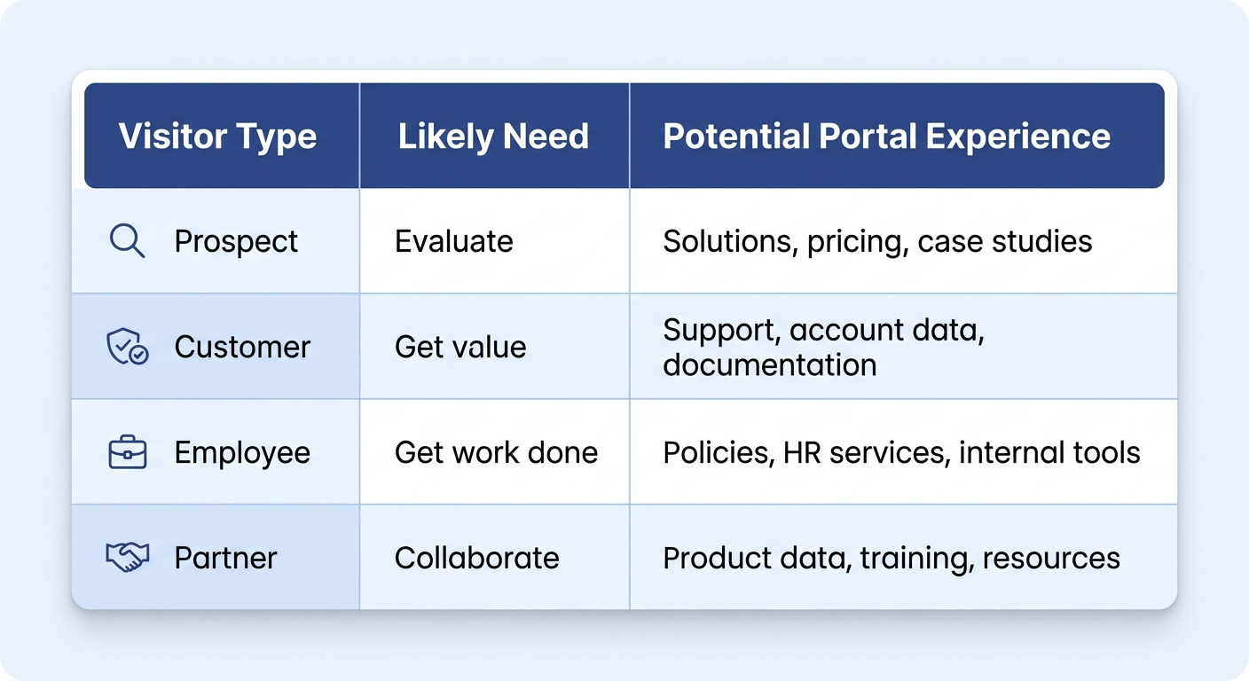 Intelligent portal visitor types and user needs