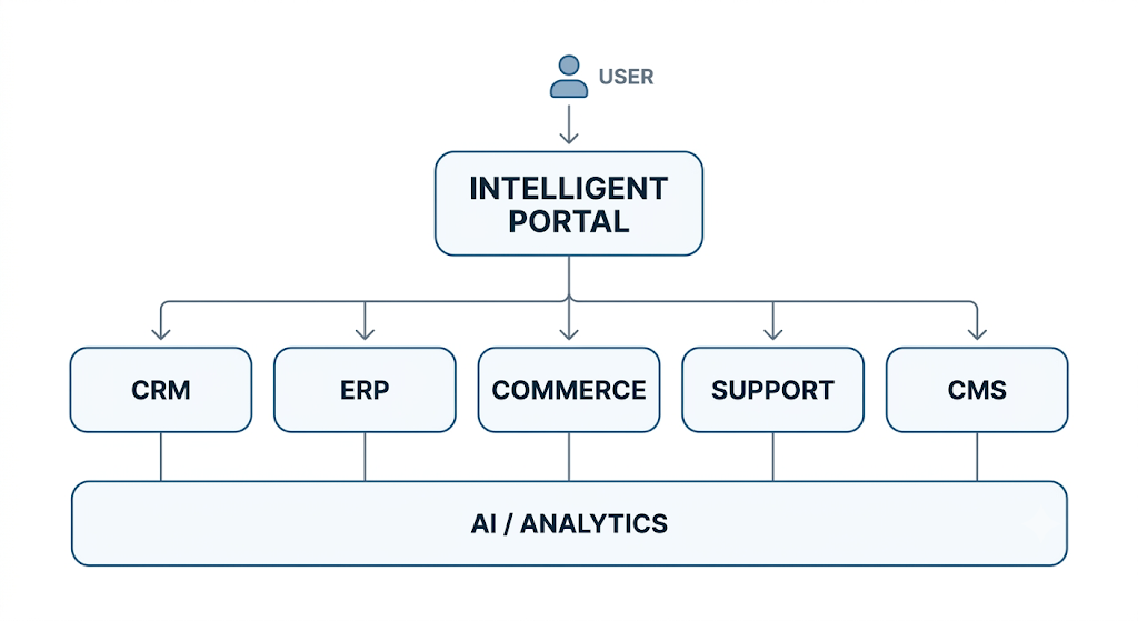 Intelligent portal architecture with AI and analytics