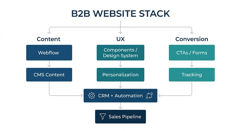 B2B website stack connecting Webflow, CMS, UX, CRM, automation and sales pipeline