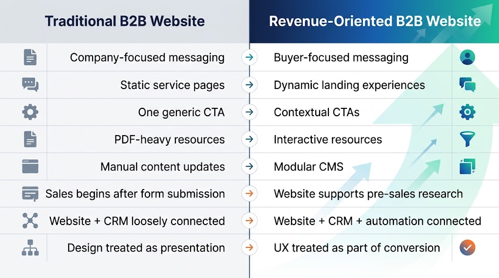 Traditional B2B website vs revenue-oriented B2B website comparison