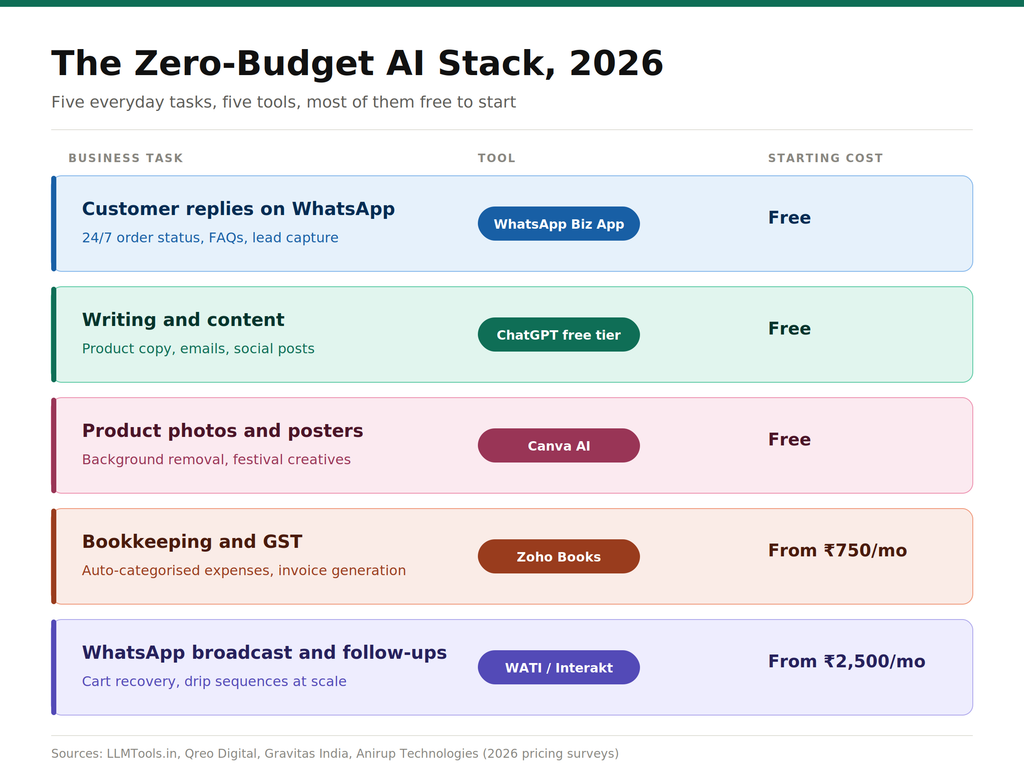 infographic-2-india-smb-ai-stack