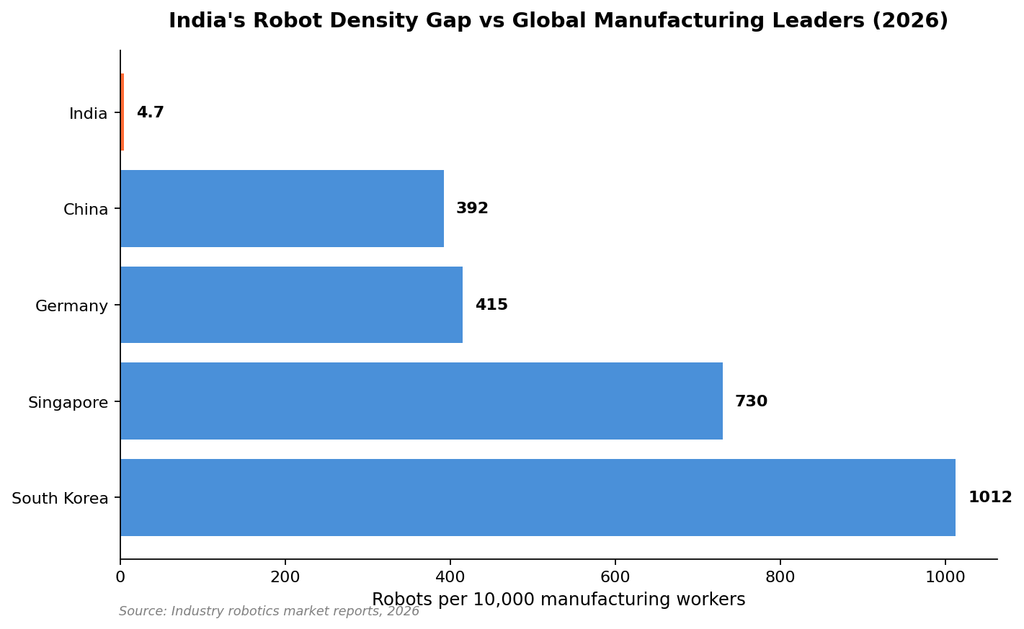 robot-density-gap-india-2026