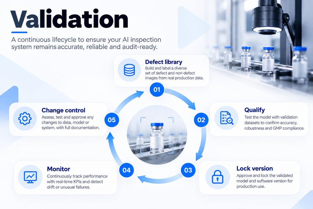 AI Inspection Validation Lifecycle