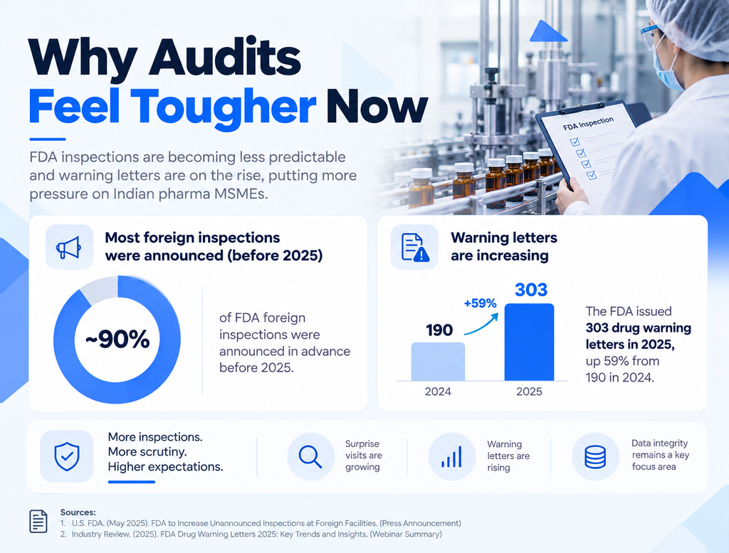 Why FDA Audits Feel Tougher Now